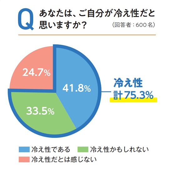 QȂ́A₦Ǝv܂H(񓚎ҁF600) ₦v75.3% ₦ł41.8% ₦Ȃ33.5% ₦Ƃ͊Ȃ24.7%
