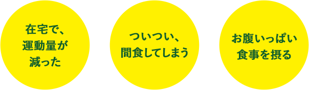 [在宅で、運動量が減った]　[ついつい、間食してしまう]　[お腹いっぱい食事を摂る]