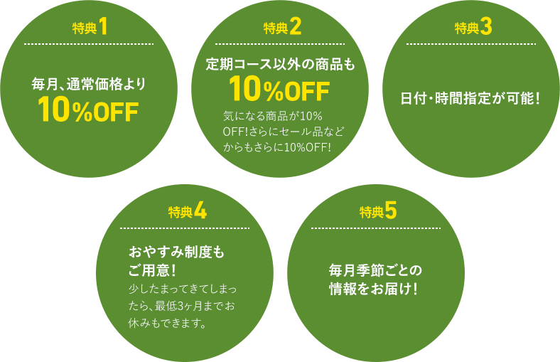 [特典1]毎月、通常価格より10％OFF　[特典2]定期コース以外の商品も10％OFF 気になる商品が10％OFF！さらにセール品などからもさらに10％OFF！　[特典3]日付・時間指定が可能！　[特典4]おやすみ制度もご用意！少したまってきてしまったら、最低3ヶ月までお休みもできます。　[特典5]毎月季節ごとの情報をお届け！