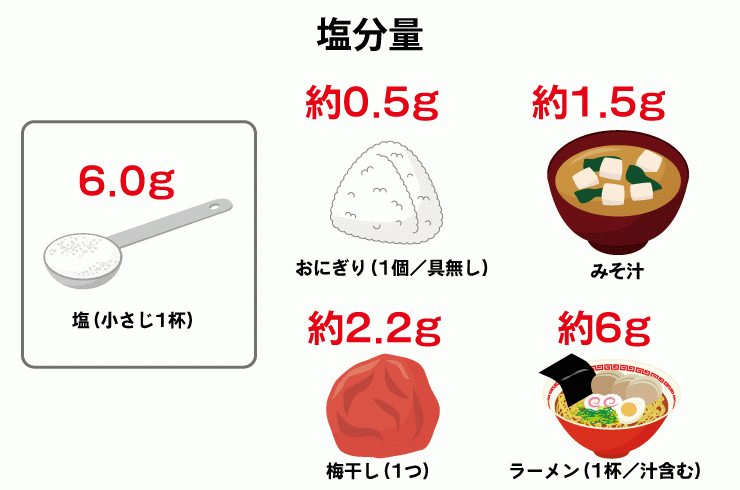 高めの血圧を下げるには 生活習慣の改善 食事編 血圧コラム 伊藤園の公式通販 健康体 伊藤園の公式オンラインショップ 健康体