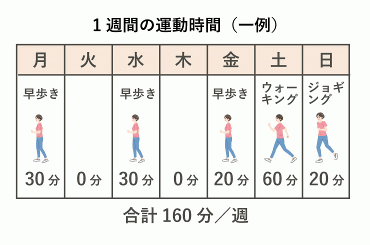 高めの血圧を下げるには 運動編 血圧コラム 伊藤園の公式通販 健康体